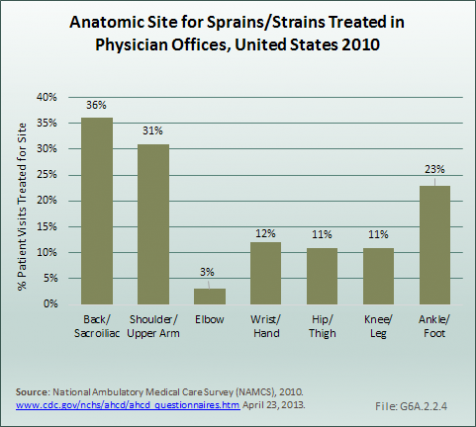 Anatomic Site for Sprains/Strains Treated in Physician Offices, United States 2010