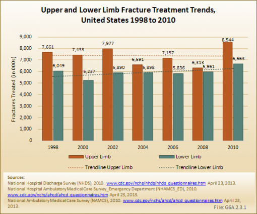 Upper and Lower Limb Fracture Treatment Trends, United States 1998 to 2010