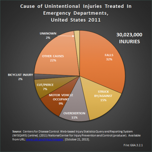 Cause of Unintentional Injuries Treated In Emergency Departments, United States 2011
