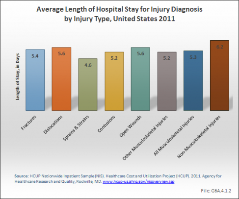 Average Length of Hospital Stay for Injury Diagnosis by Injury Type, United States 2011 
