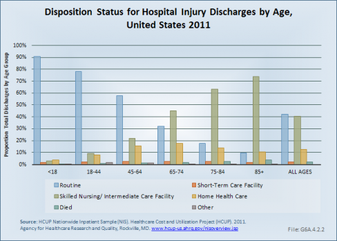 Disposition Status for Hospital Injury Discharges by Age, United States 2011