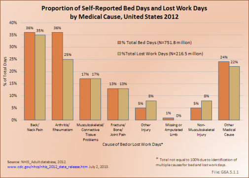 Proportion of Self-Reported Bed Days and Lost Work Days by Medical Cause, United States 2012