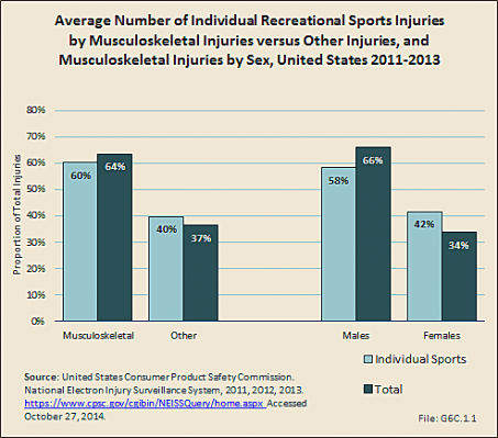 Average Number of Individual Recreational Sports Injuries by Musculoskeletal Injuries versus Other Injuries, and Musculoskeletal Injuries by Sex, United States 2011-2013