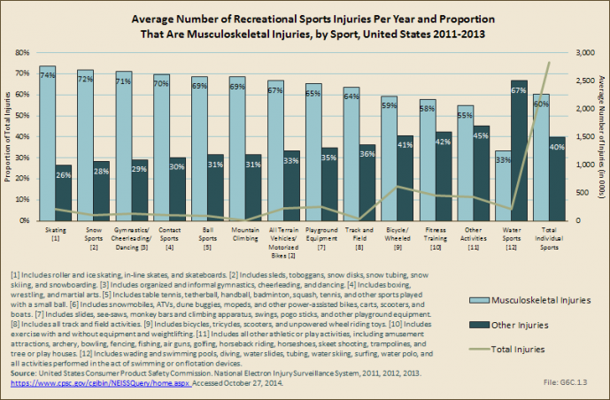 Average Number of Recreational Sports Injuries Per Year and Proportion That Are Musculoskeletal Injuries, by Sport, United States 2011-2013