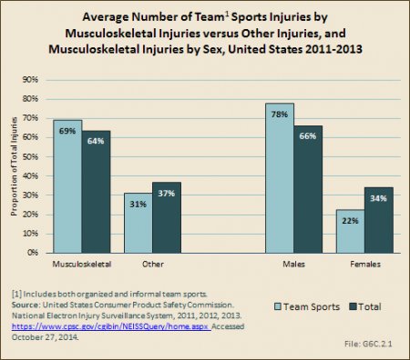 Average Number of Team Sports Injuries by Musculoskeletal Injuries versus Other Injuries, and Musculoskeletal Injuries by Sex, United States 2011-2013