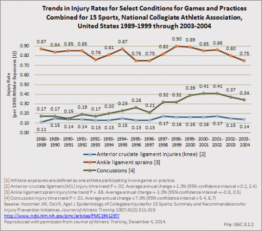 Trends in Injury Rates for Select Conditions for Games and Practices Combined for 15 Sports, National Collegiate Athletic Association, United States 1989-1999 through 2003-2004