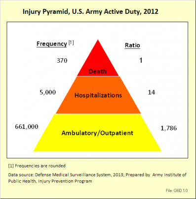 Injury Pyramid, U.S. Army Active Duty, 2012