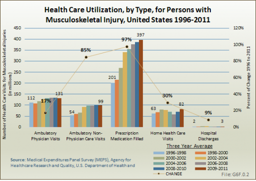 Health Care Utilization, by Type, for Persons with Musculoskeletal Injury, United States 1996-2011