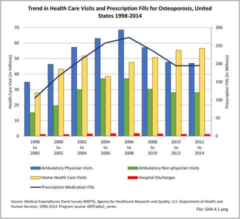 Trend in Health Care Visits and Prescription Fills for Osteoporosis, United States 1998-2014